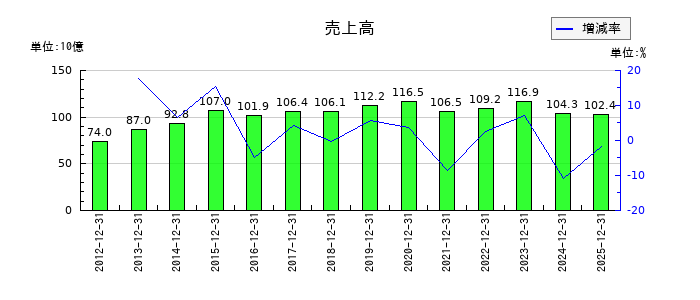 大豊建設の第3四半期の売上高推移