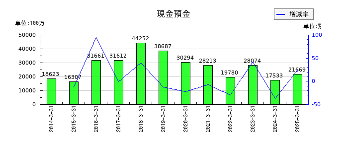 大豊建設の現金預金の推移