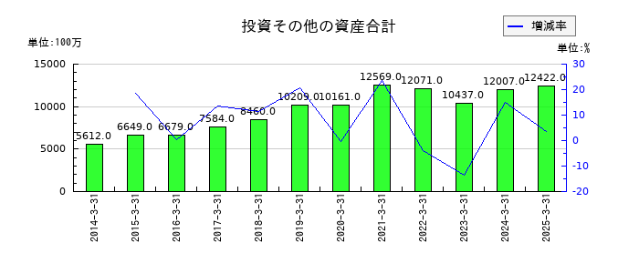 大豊建設の投資その他の資産合計の推移