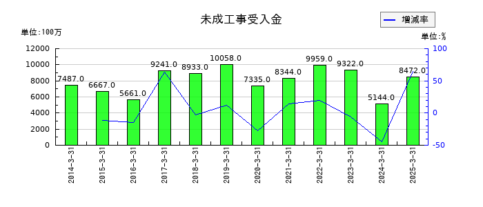 大豊建設の未成工事受入金の推移