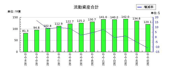 大豊建設の流動資産合計の推移