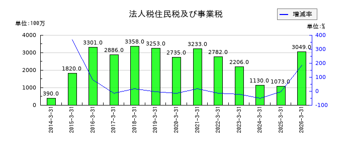大豊建設の未払消費税等の推移
