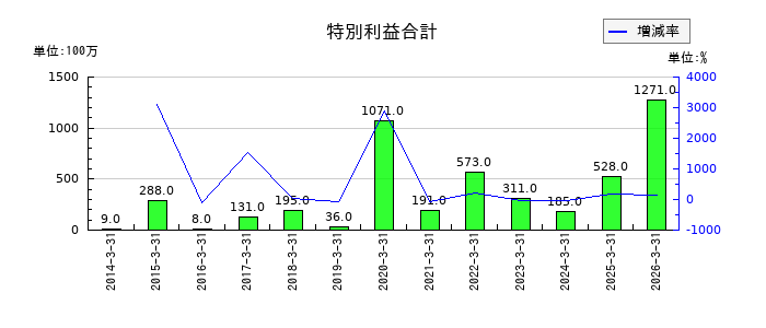 大豊建設の未払法人税等の推移