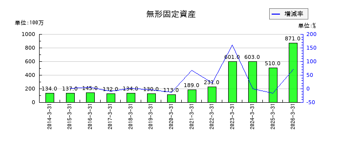 大豊建設の法人税等調整額の推移