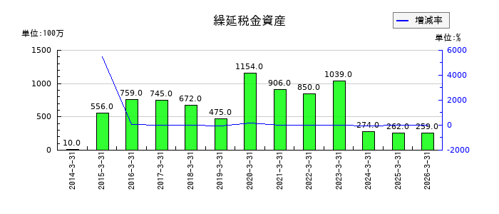 大豊建設の繰延税金資産の推移