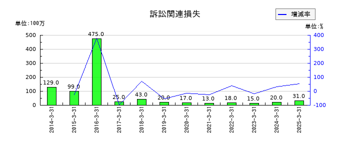 大豊建設の訴訟関連損失の推移