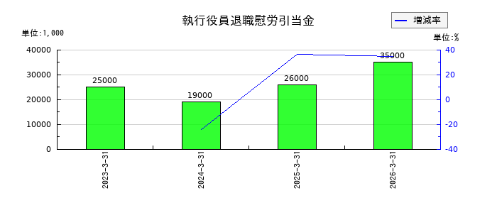 大豊建設の短期貸付金の推移