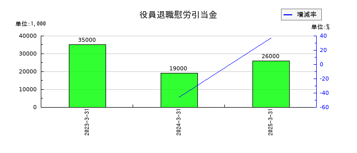 大豊建設の役員退職慰労引当金の推移
