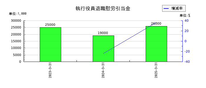 大豊建設の執行役員退職慰労引当金の推移