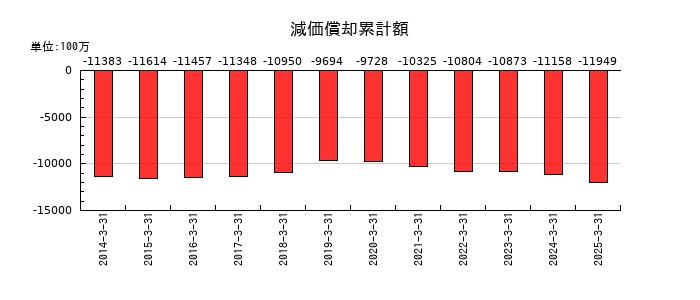 大豊建設の減価償却累計額の推移