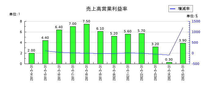 大豊建設の売上高営業利益率の推移