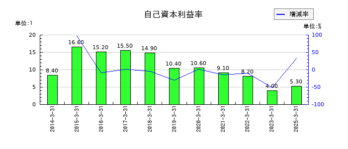 大豊建設の自己資本利益率の推移