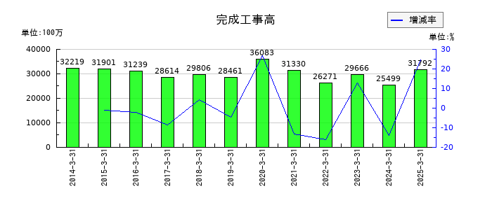 佐田建設の資産合計の推移