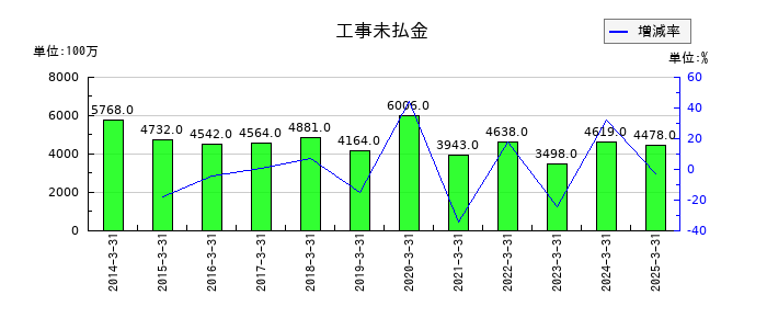 佐田建設の工事未払金の推移