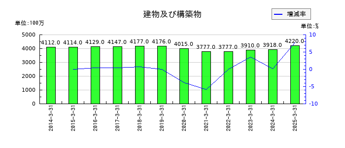佐田建設の建物及び構築物の推移