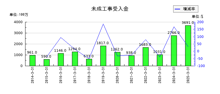 佐田建設の資本剰余金の推移