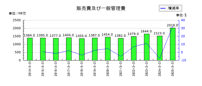 佐田建設の販売費及び一般管理費の推移
