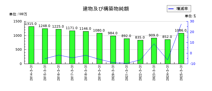 佐田建設の建物及び構築物純額の推移