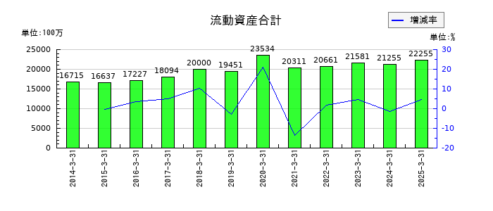 佐田建設の流動資産合計の推移