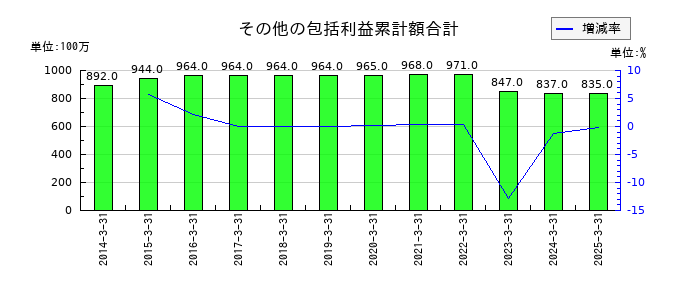 佐田建設の土地再評価差額金の推移