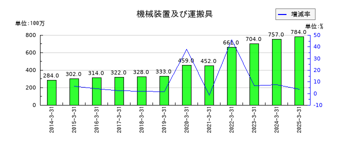 佐田建設の機械装置及び運搬具の推移