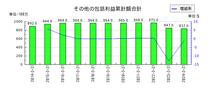 佐田建設のその他の包括利益累計額合計の推移