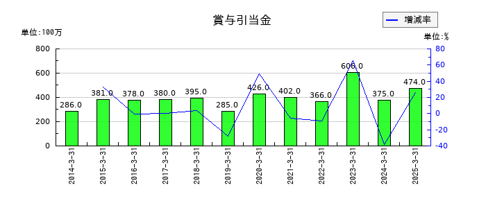佐田建設の賞与引当金の推移