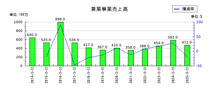 佐田建設の兼業事業売上高の推移