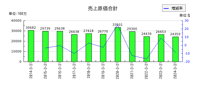 佐田建設の売上原価合計の推移