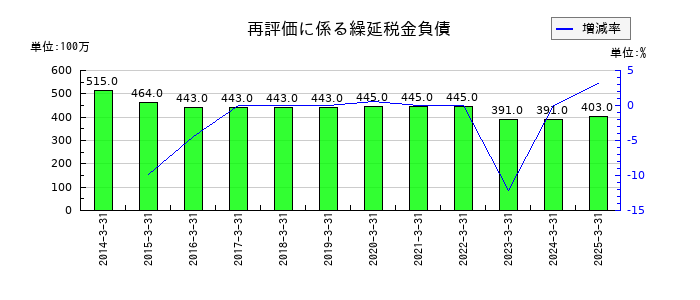 佐田建設の賞与引当金の推移