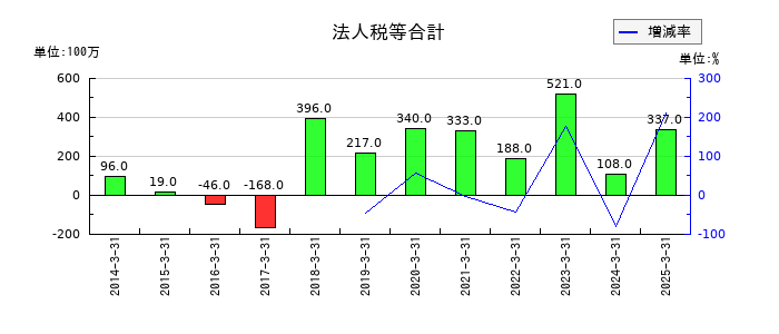 佐田建設の法人税等合計の推移