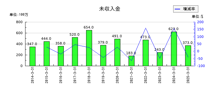 佐田建設の未払法人税等の推移