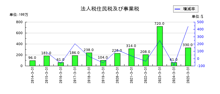 佐田建設の法人税住民税及び事業税の推移