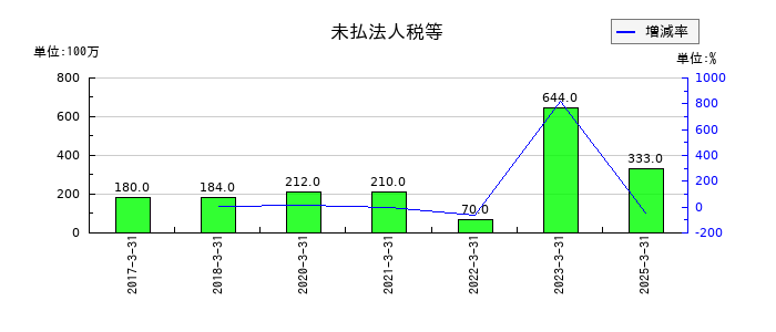 佐田建設の長期借入金の推移