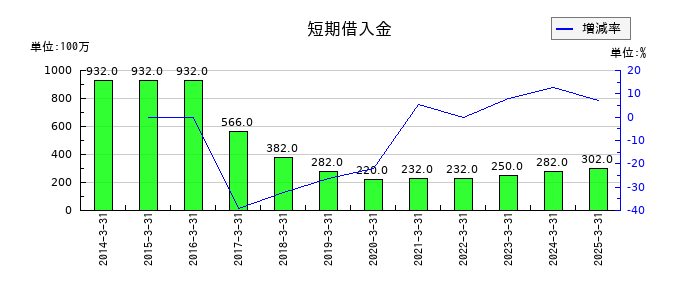 佐田建設の短期借入金の推移