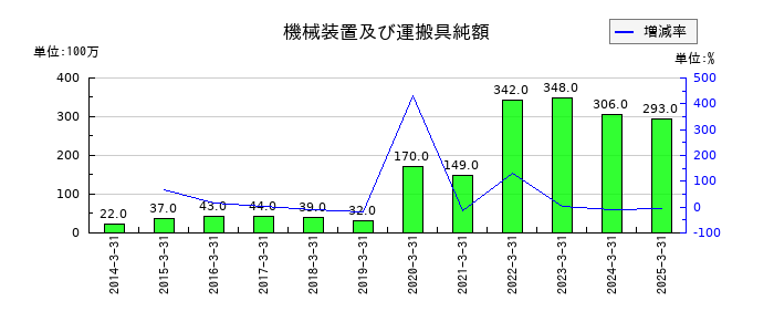佐田建設の機械装置及び運搬具純額の推移