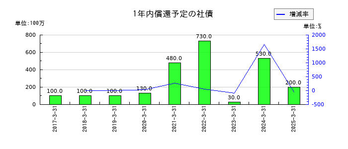 佐田建設の1年内償還予定の社債の推移