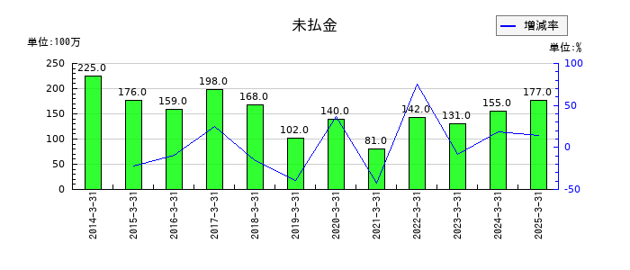 佐田建設の未払金の推移