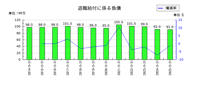佐田建設の退職給付に係る負債の推移