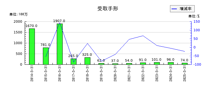 佐田建設の退職給付に係る負債の推移
