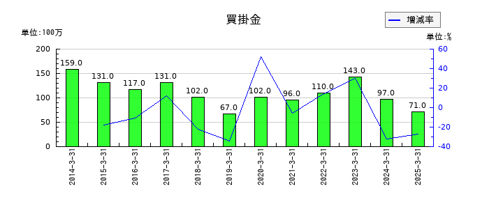 佐田建設の買掛金の推移