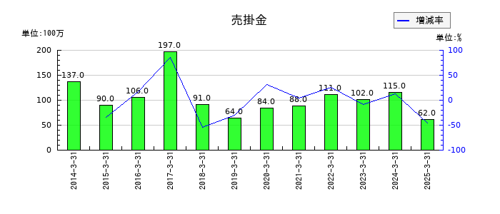 佐田建設の売掛金の推移