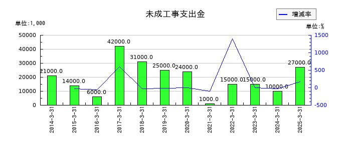 佐田建設の売掛金の推移