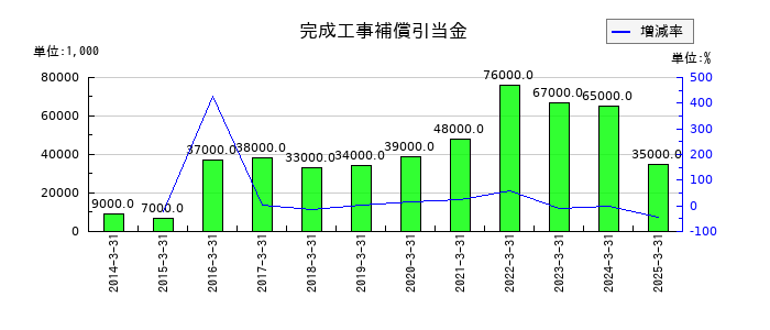 佐田建設の役員賞与引当金の推移