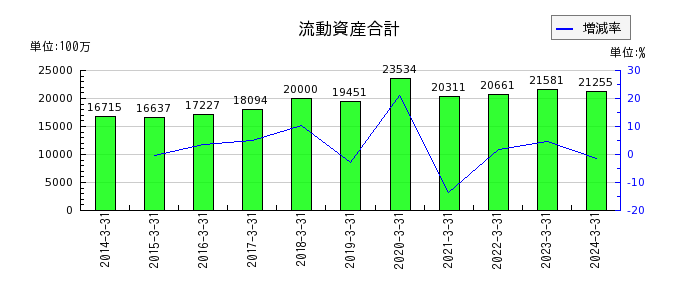 佐田建設の流動資産合計の推移