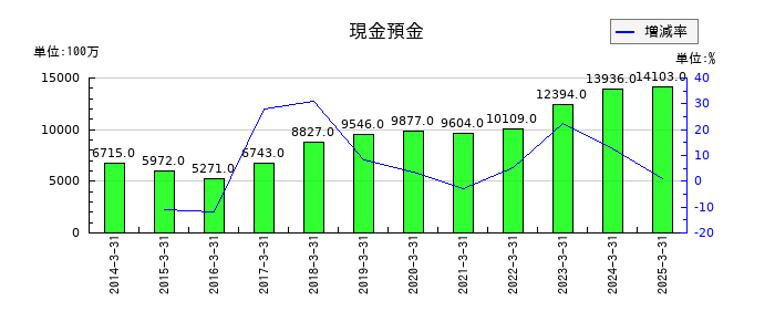 佐田建設の現金預金の推移