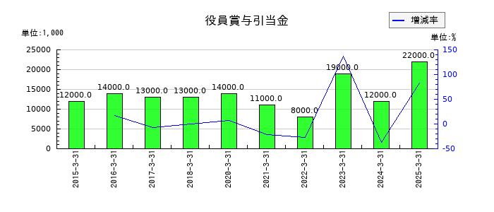 佐田建設の長期未払金の推移