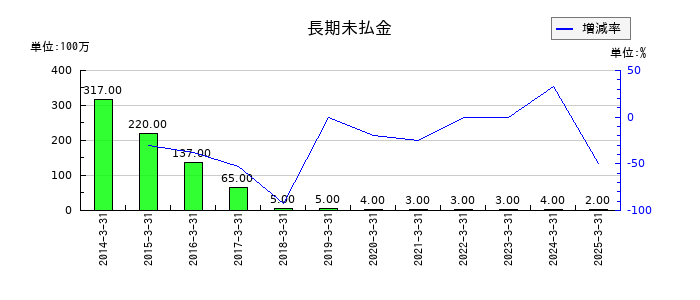 佐田建設の自己株式の推移