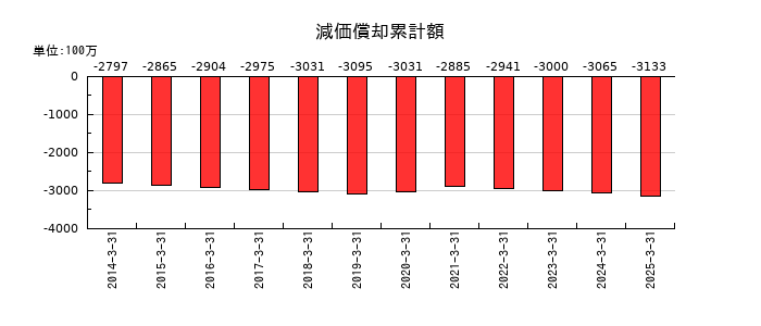 佐田建設の減価償却累計額の推移