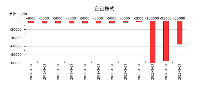 佐田建設の自己株式の推移